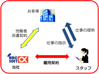 人材派遣の仕組み