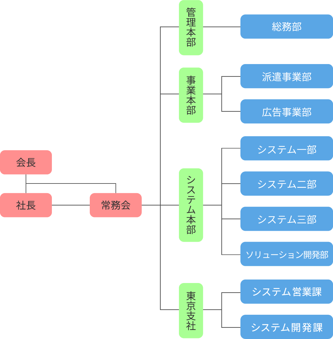 組織図