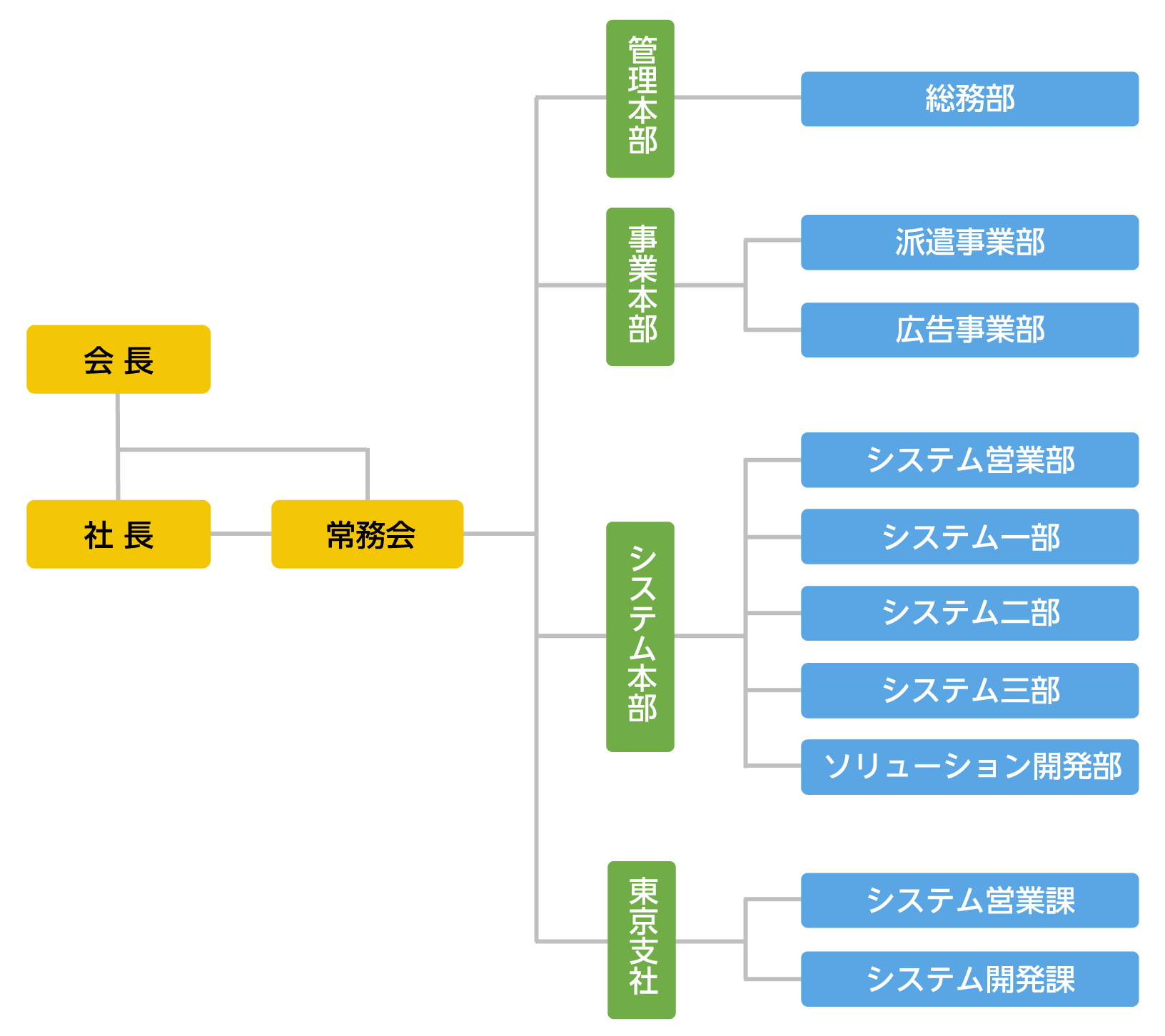 組織図